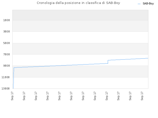 Cronologia della posizione in classifica di SAB-Boy