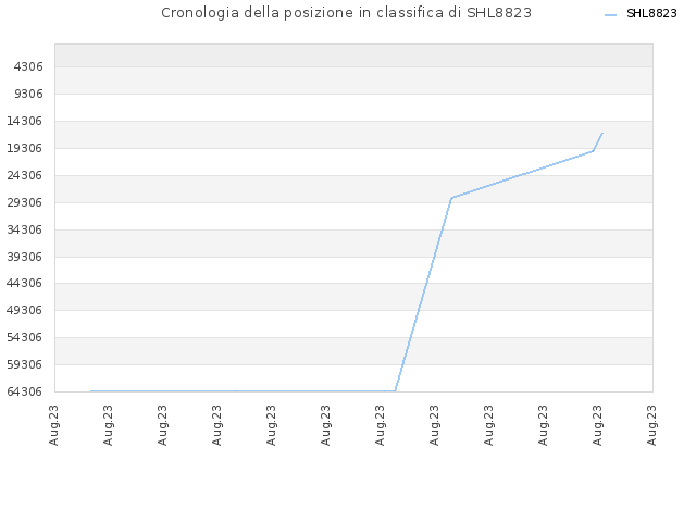 Cronologia della posizione in classifica di SHL8823