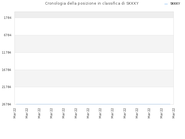Cronologia della posizione in classifica di SKKKY