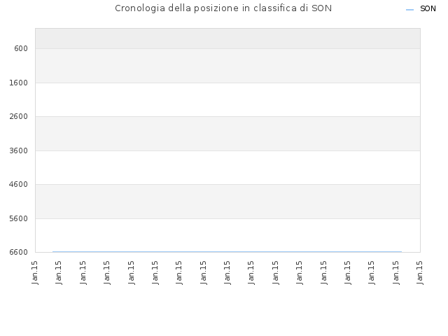 Cronologia della posizione in classifica di SON