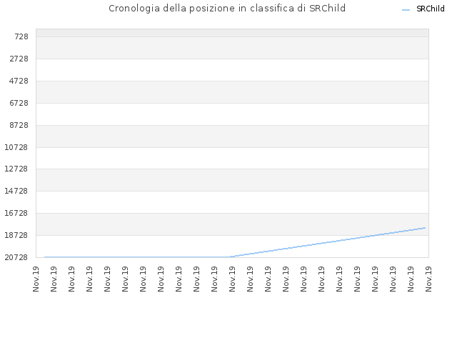 Cronologia della posizione in classifica di SRChild