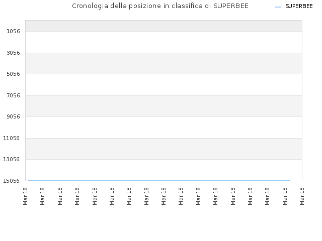 Cronologia della posizione in classifica di SUPERBEE