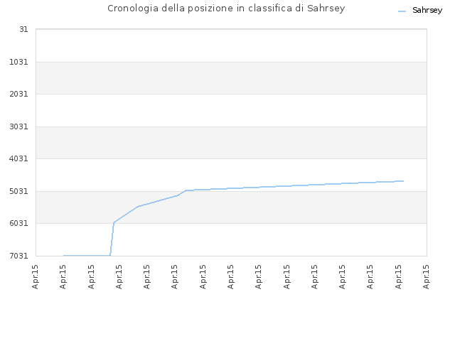 Cronologia della posizione in classifica di Sahrsey