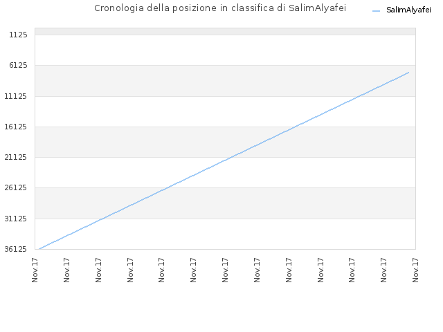 Cronologia della posizione in classifica di SalimAlyafei