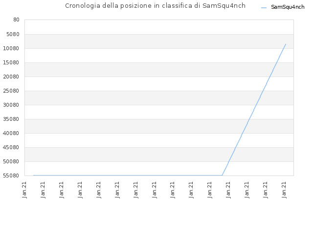 Cronologia della posizione in classifica di SamSqu4nch