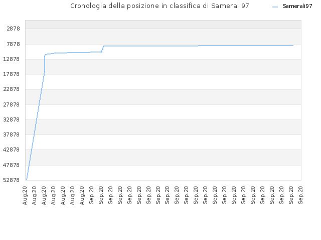 Cronologia della posizione in classifica di Samerali97