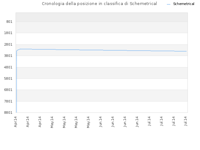 Cronologia della posizione in classifica di Schemetrical