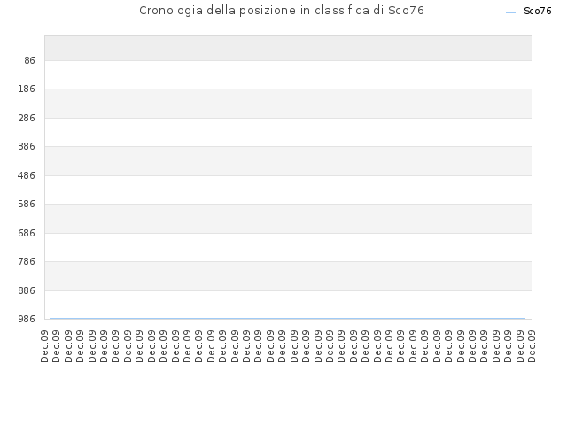 Cronologia della posizione in classifica di Sco76