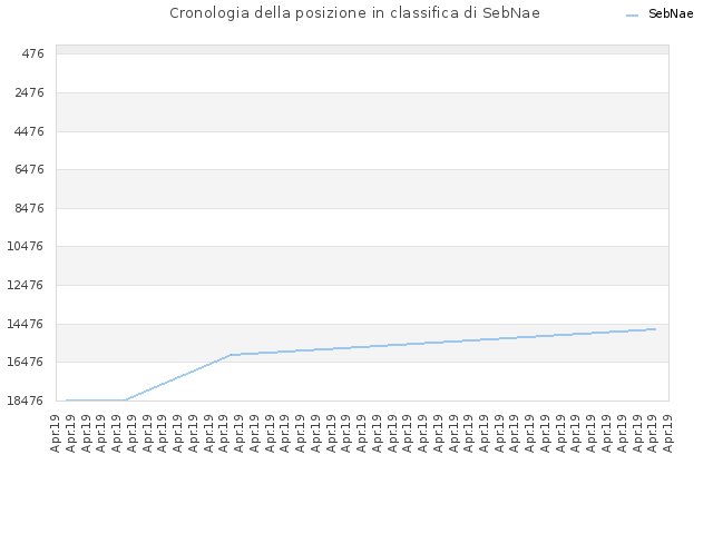 Cronologia della posizione in classifica di SebNae
