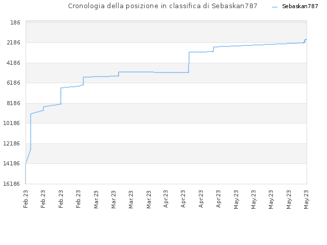 Cronologia della posizione in classifica di Sebaskan787