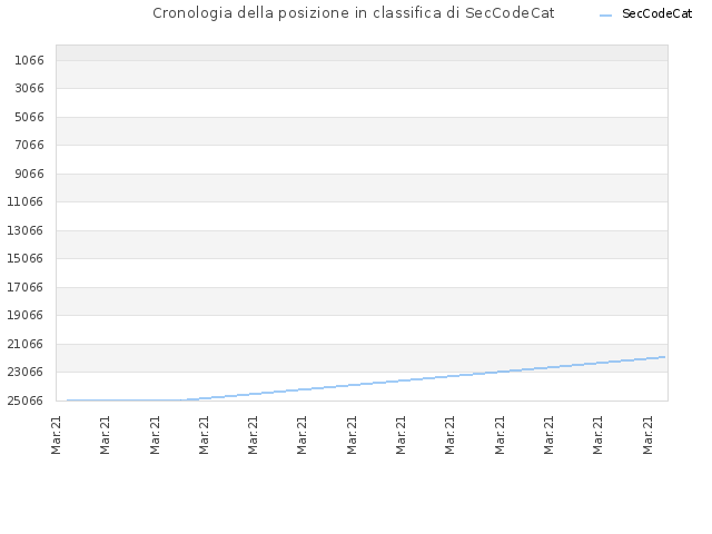 Cronologia della posizione in classifica di SecCodeCat