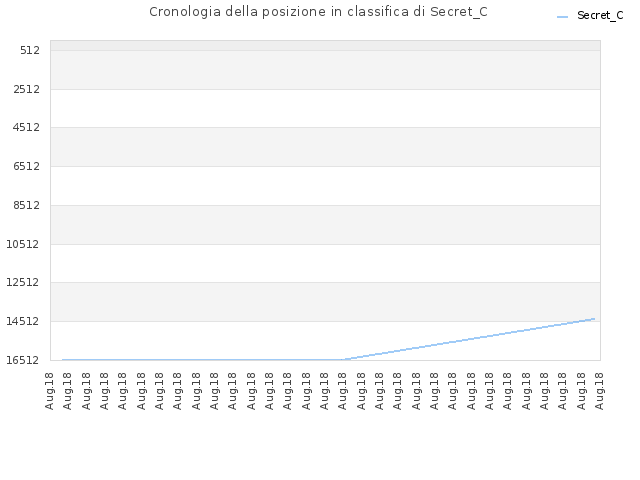 Cronologia della posizione in classifica di Secret_C