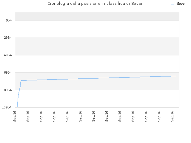 Cronologia della posizione in classifica di Sever