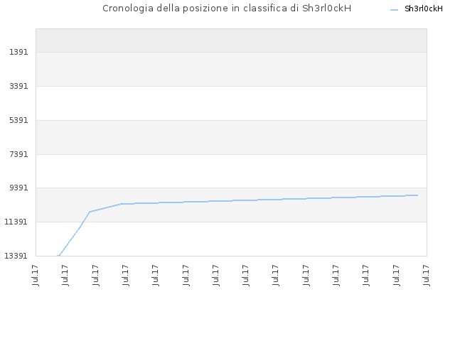 Cronologia della posizione in classifica di Sh3rl0ckH
