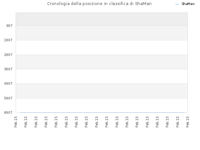 Cronologia della posizione in classifica di ShaMan