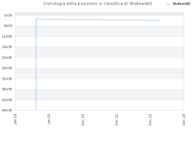 Cronologia della posizione in classifica di ShafeenBD