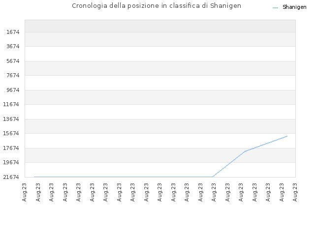 Cronologia della posizione in classifica di Shanigen