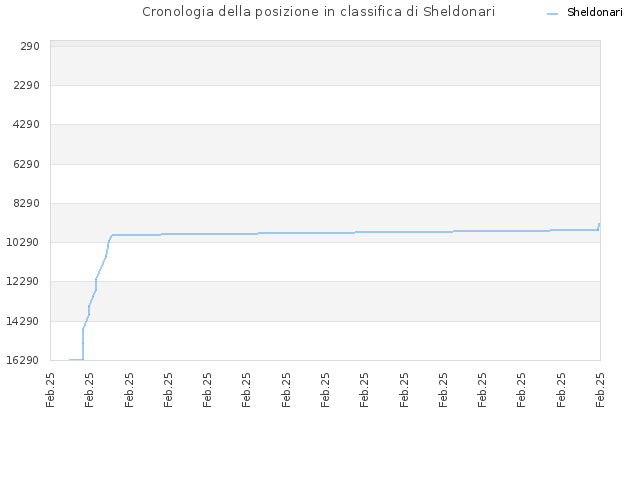 Cronologia della posizione in classifica di Sheldonari