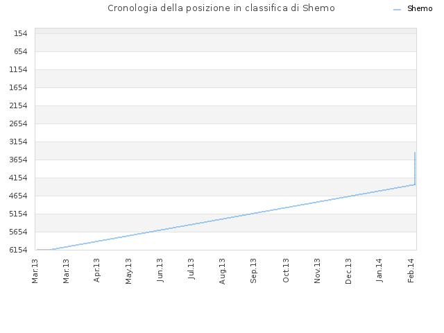 Cronologia della posizione in classifica di Shemo