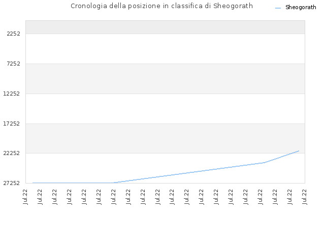 Cronologia della posizione in classifica di Sheogorath