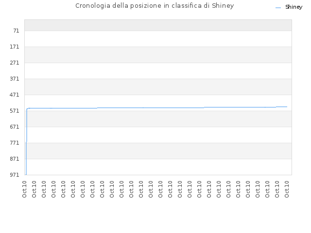 Cronologia della posizione in classifica di Shiney