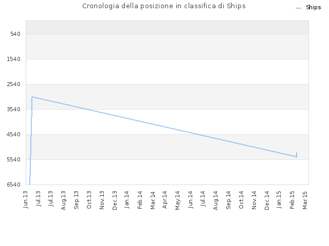 Cronologia della posizione in classifica di Ships