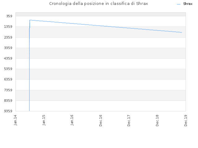 Cronologia della posizione in classifica di Shrax
