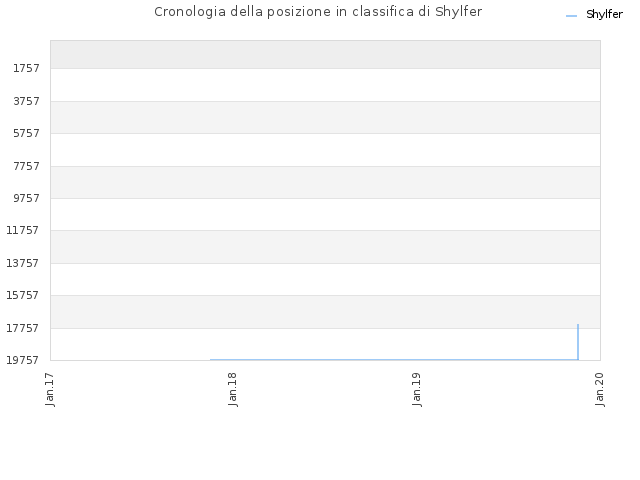 Cronologia della posizione in classifica di Shylfer