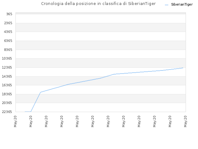Cronologia della posizione in classifica di SiberianTiger