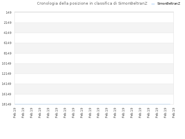 Cronologia della posizione in classifica di SimonBeltranZ