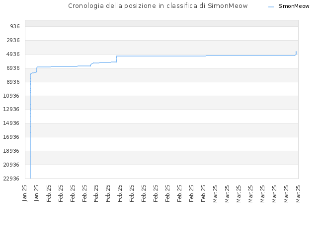 Cronologia della posizione in classifica di SimonMeow