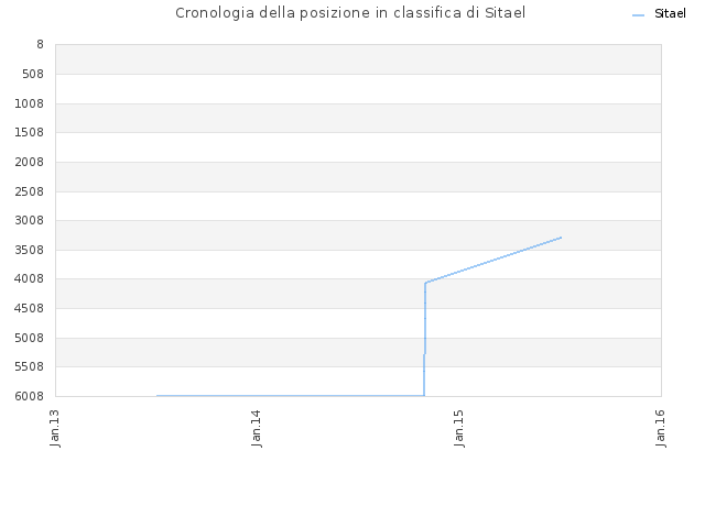 Cronologia della posizione in classifica di Sitael