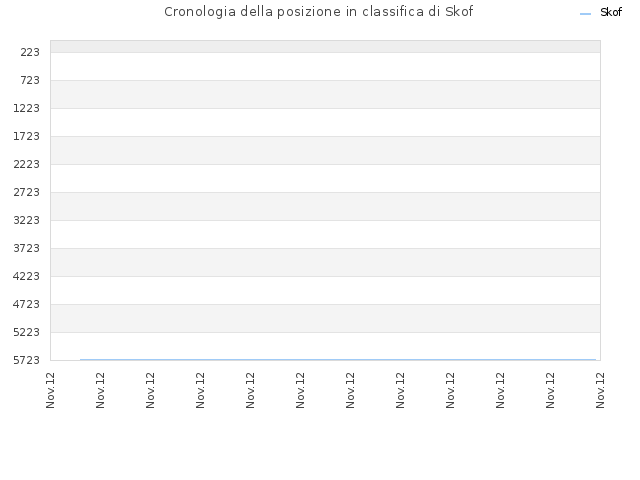 Cronologia della posizione in classifica di Skof