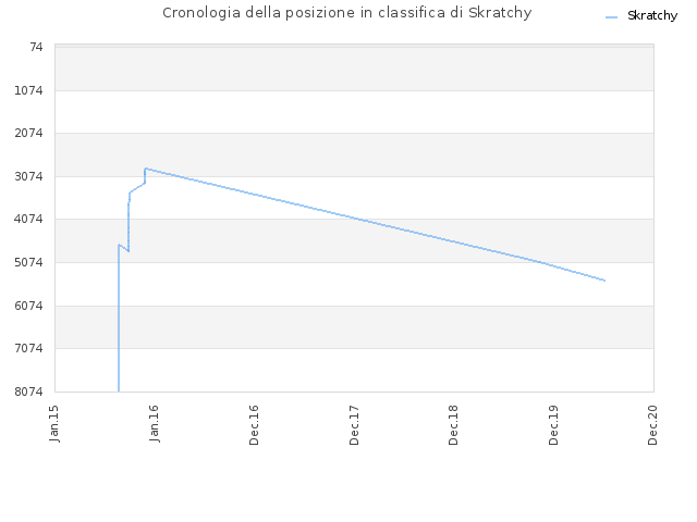 Cronologia della posizione in classifica di Skratchy