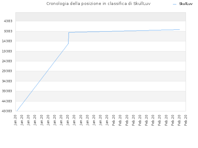 Cronologia della posizione in classifica di SkullLuv