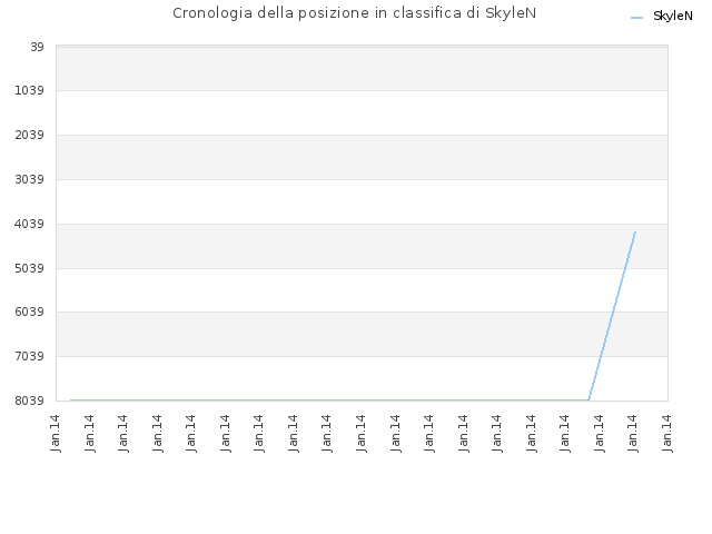 Cronologia della posizione in classifica di SkyleN