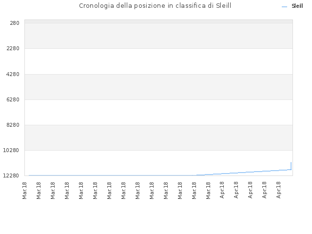 Cronologia della posizione in classifica di Sleill