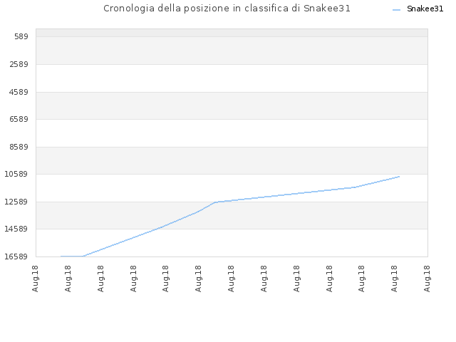 Cronologia della posizione in classifica di Snakee31