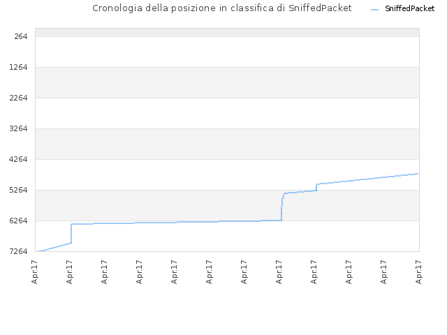 Cronologia della posizione in classifica di SniffedPacket