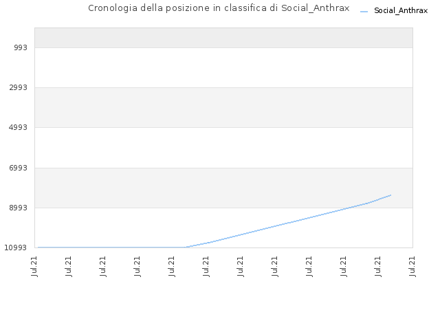 Cronologia della posizione in classifica di Social_Anthrax