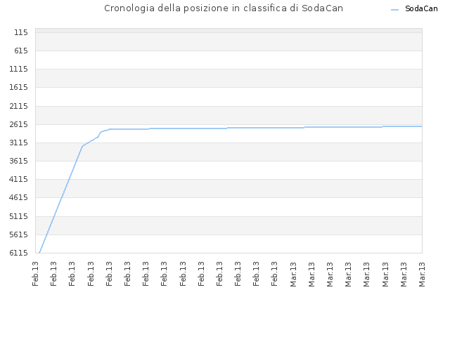 Cronologia della posizione in classifica di SodaCan