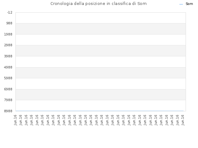 Cronologia della posizione in classifica di Som