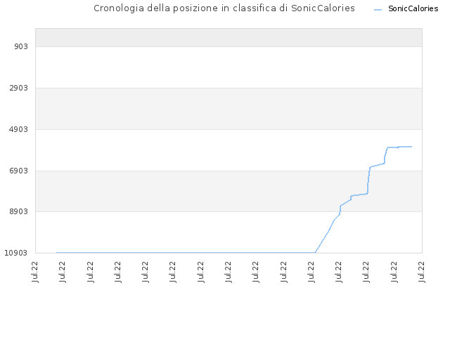 Cronologia della posizione in classifica di SonicCalories