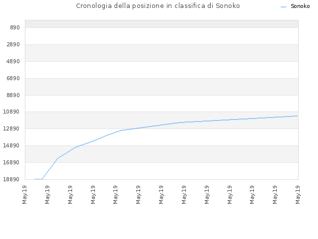 Cronologia della posizione in classifica di Sonoko