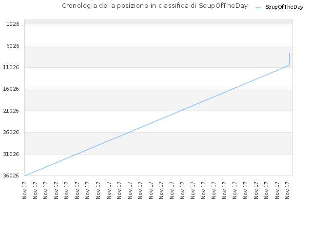 Cronologia della posizione in classifica di SoupOfTheDay