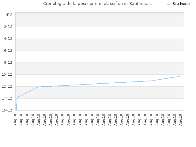 Cronologia della posizione in classifica di Southseast