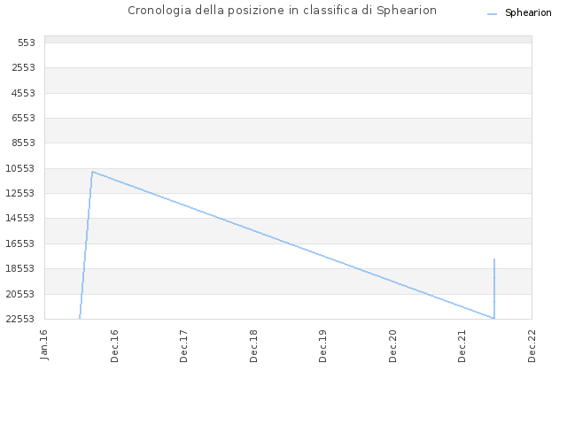 Cronologia della posizione in classifica di Sphearion