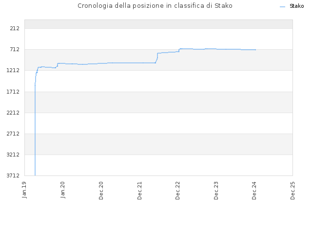 Cronologia della posizione in classifica di Stako