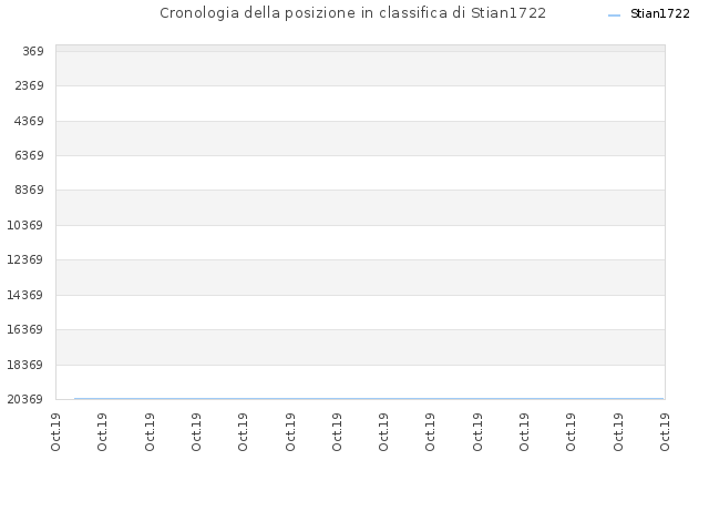 Cronologia della posizione in classifica di Stian1722