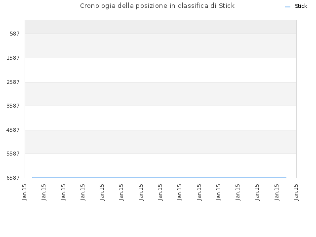 Cronologia della posizione in classifica di Stick
